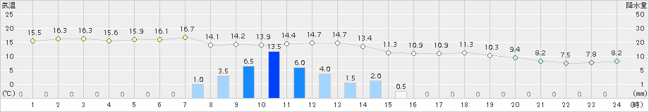 大朝(>2015年05月12日)のアメダスグラフ