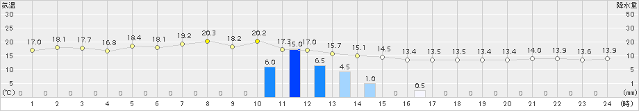 呉市蒲刈(>2015年05月12日)のアメダスグラフ