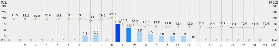 瀬戸(>2015年05月12日)のアメダスグラフ