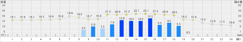 大栃(>2015年05月12日)のアメダスグラフ