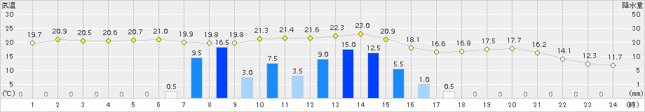 佐賀(>2015年05月12日)のアメダスグラフ