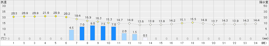 須佐(>2015年05月12日)のアメダスグラフ