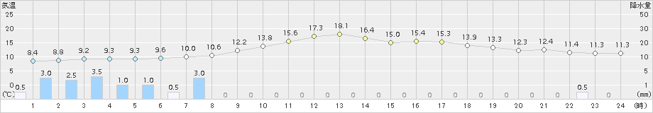 長沼(>2015年05月13日)のアメダスグラフ
