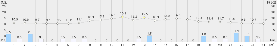 倶知安(>2015年05月13日)のアメダスグラフ