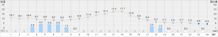 遠軽(>2015年05月13日)のアメダスグラフ