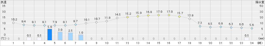 留辺蘂(>2015年05月13日)のアメダスグラフ