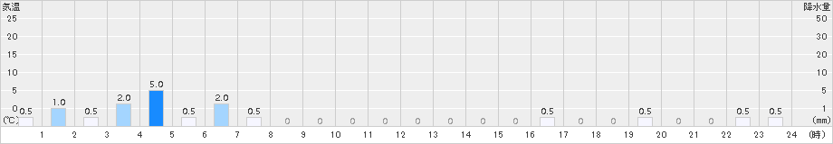 三股(>2015年05月13日)のアメダスグラフ