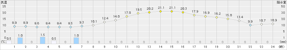 糠内(>2015年05月13日)のアメダスグラフ