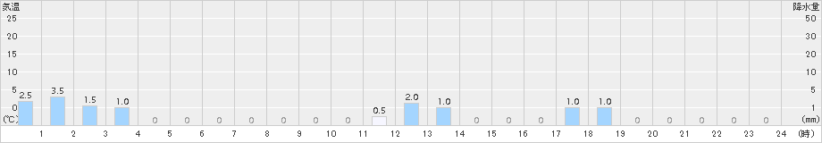 知内(>2015年05月13日)のアメダスグラフ