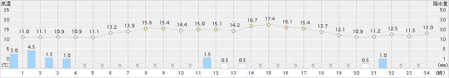 木古内(>2015年05月13日)のアメダスグラフ
