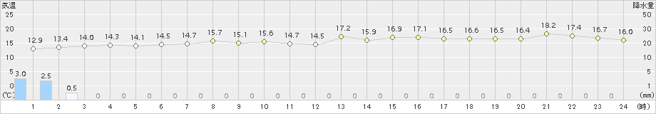 好摩(>2015年05月13日)のアメダスグラフ