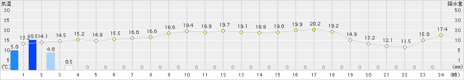 気仙沼(>2015年05月13日)のアメダスグラフ