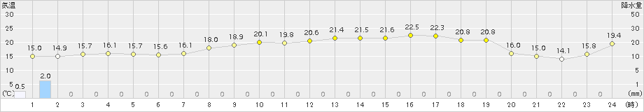 古川(>2015年05月13日)のアメダスグラフ