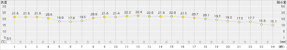 水戸(>2015年05月13日)のアメダスグラフ