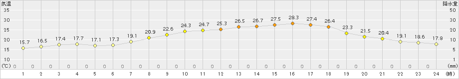 久喜(>2015年05月13日)のアメダスグラフ