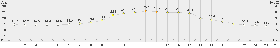 小河内(>2015年05月13日)のアメダスグラフ