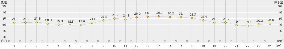 横芝光(>2015年05月13日)のアメダスグラフ