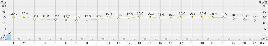 勝浦(>2015年05月13日)のアメダスグラフ