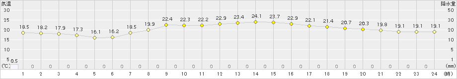 稲取(>2015年05月13日)のアメダスグラフ