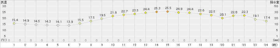 蒲郡(>2015年05月13日)のアメダスグラフ