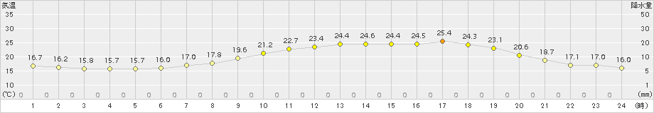 伊良湖(>2015年05月13日)のアメダスグラフ