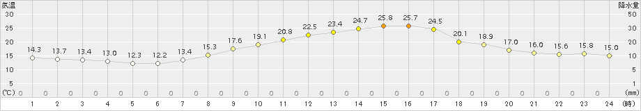 美濃(>2015年05月13日)のアメダスグラフ