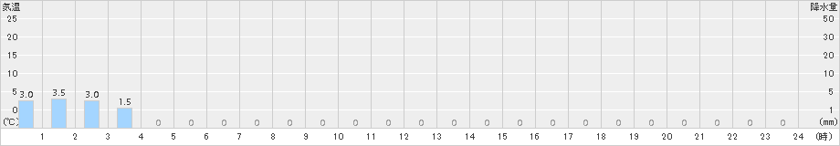 三面(>2015年05月13日)のアメダスグラフ