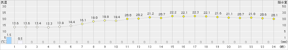 羽茂(>2015年05月13日)のアメダスグラフ