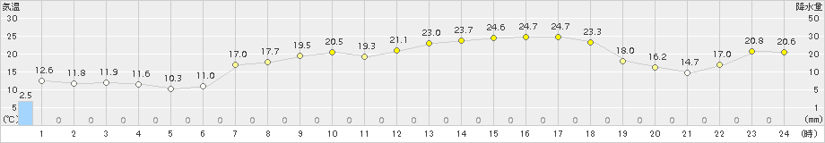 上市(>2015年05月13日)のアメダスグラフ