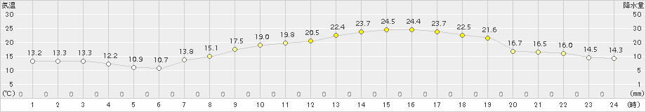 米原(>2015年05月13日)のアメダスグラフ