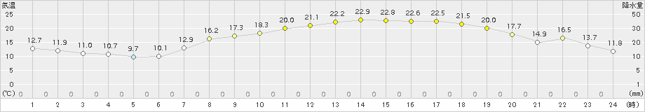 信楽(>2015年05月13日)のアメダスグラフ