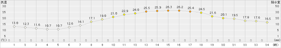 舞鶴(>2015年05月13日)のアメダスグラフ