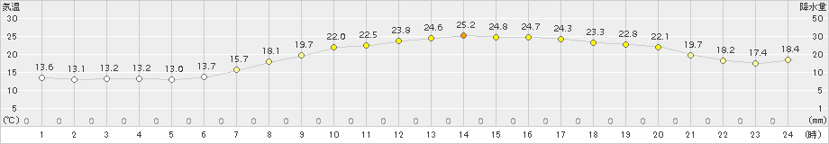 奈良(>2015年05月13日)のアメダスグラフ