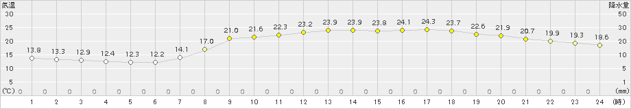 和歌山(>2015年05月13日)のアメダスグラフ