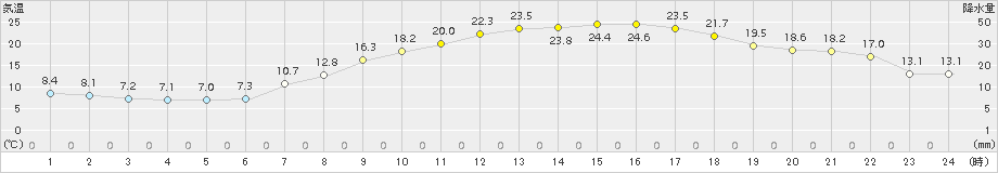 新見(>2015年05月13日)のアメダスグラフ