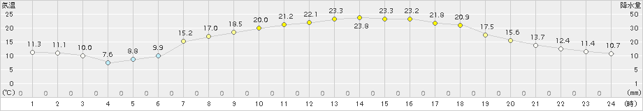 久万(>2015年05月13日)のアメダスグラフ