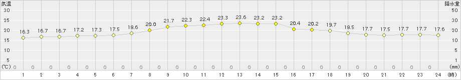 平戸(>2015年05月13日)のアメダスグラフ