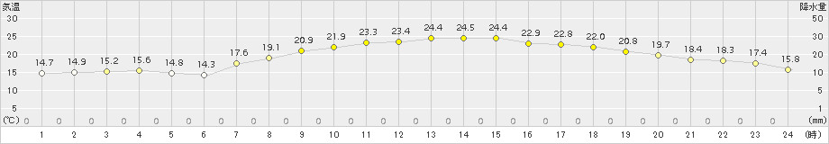 熊本(>2015年05月13日)のアメダスグラフ