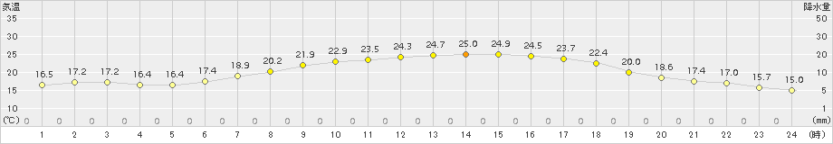 八代(>2015年05月13日)のアメダスグラフ