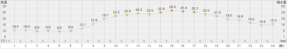 日向(>2015年05月13日)のアメダスグラフ