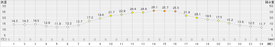 西米良(>2015年05月13日)のアメダスグラフ