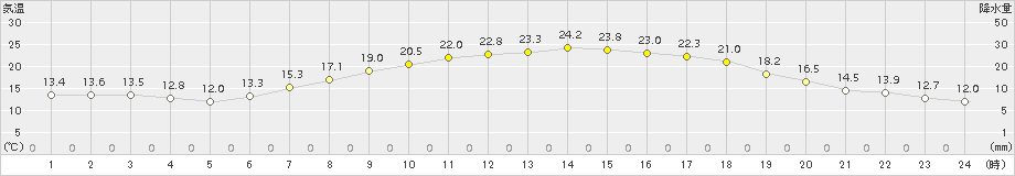 加久藤(>2015年05月13日)のアメダスグラフ