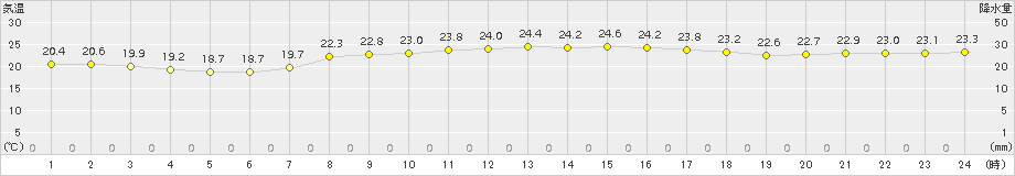 与論島(>2015年05月13日)のアメダスグラフ