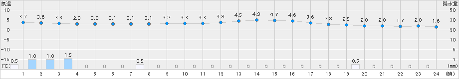 遠軽(>2015年05月14日)のアメダスグラフ