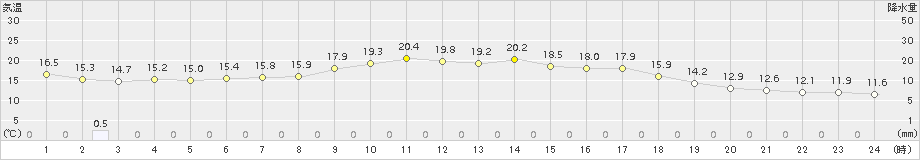 青森(>2015年05月14日)のアメダスグラフ