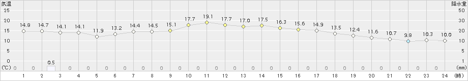 六ケ所(>2015年05月14日)のアメダスグラフ