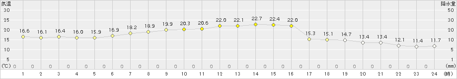 八戸(>2015年05月14日)のアメダスグラフ