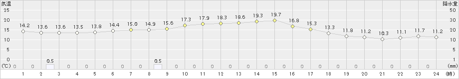 碇ケ関(>2015年05月14日)のアメダスグラフ