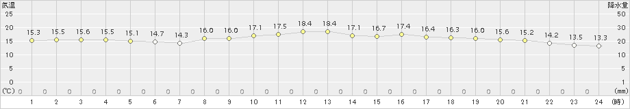 能代(>2015年05月14日)のアメダスグラフ