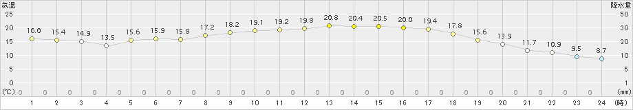 荒屋(>2015年05月14日)のアメダスグラフ